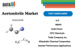 Acetonitrile Market Grows with Pharmaceutical Analysis,EV Batteries & Sustainable Solvent Innovations|DataM Intelligence