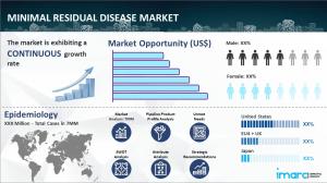 Minimal Residual Disease Market Epidemiology