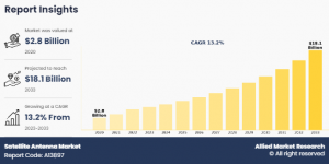 Satellite Antenna Market 2033