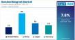 Bonded Magnet Market is Growing at 7.8% CAGR by 2035 | Fact.MR Report