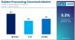 Rubber Chemicals Industry Set for $8.2 Billion Boom by 2035 | Fact.MR Report
