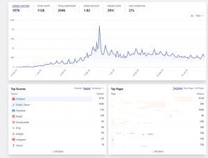 The image shows a web analytics dashboard, presenting traffic statistics over time for a website. The dashboard contains several key performance metrics, graphs, and tables, broken down as follows: ? Top Section – Traffic Summary Unique Visitors: 107,000
