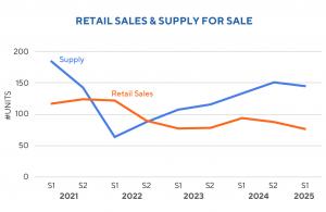 Retail Sales &. Supply For Sale