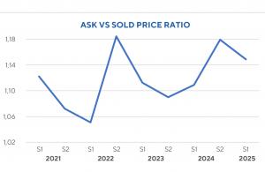 Ask vs Sold Price Ratio