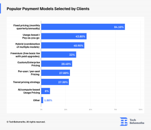 Popular Payment Models Selected by Clients
