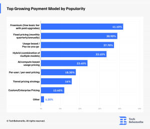 Top Growing Payment Model by Popularity