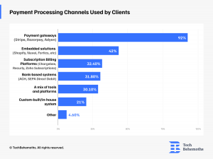 Payment Processing Channels Used by Clients