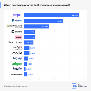 Which payment platforms do IT companies integrate most?