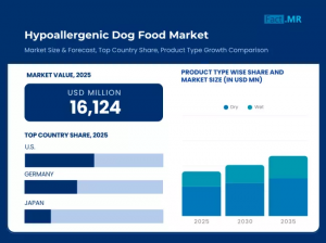 Hypoallergenic Dog Food Market