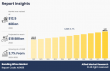 Bonding Wires Market to Surpass $18 Billion by 2032, Driven by Semiconductor and Automotive Demand