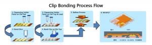 Clip Bonding Process Flow