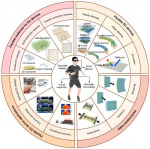 FLEXIBLE ELECTROCHROMIC DEVICES FOR WEARABLE ELECTRONICS.