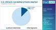 U.S. Lithium-ion Battery Market Accelerates Toward $144.2 Billion Valuation by 2035 | Fact.MR