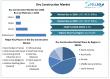 Dry Construction Market Projected to Hit USD 238.07 Billion by 2032 | Saint Gobain, Xella Group, Etex Group, USG Boral