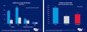 COVID-19 Mortality and California Latino GDP Growth