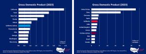 California Latino GDP Growth Comparison