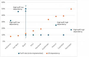 Tariff Graph