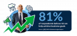 81% of Businesses Trust AI, But Just 27% Use It Strategically, New Report Finds