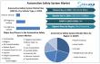 Automotive Safety System Market Expected To Reach USD 119.73 Billion 2032, at a CAGR of 9 % To Forecast 2025-2032