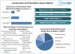 Construction and Demolition Waste Market Is Booming So Rapidly Growth by CAGR of 4.0%