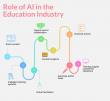 Modern eLearning Market Opportunities with AI: The Role of Data in EdTech Solutions