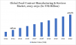 Food Contract Manufacturing and Services Market | Forecast Shows Booming $302.81B Value by 2032