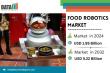 Food Robotics Market Size Worth $5.22Bn by 2032 | Says DataM Intelligence