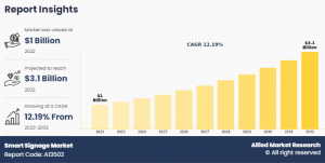 Smart Signage Growth-demand