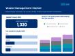 Waste Management Market is Estimated to Reach US$ 1,862 Billion by 2035 | Fact.MR