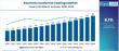 Electronic Conformal Coatings Market is Estimated to Reach USD 5.3 Billion by 2035 | Fact.MR