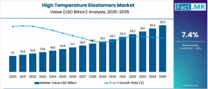 The High Temperature Elastomers Market, valued at USD 14 High Temperature Elastomers Market