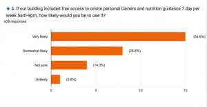 Real resident survey results from a multifamily property showing strong interest in fitness and wellness amenities, supporting Elite Wellness Amenity Group’s no-CapEx model for activating underused apartment gyms.