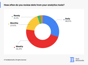 how often do you use analytics tools