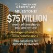 Timeshare Users Group (TUG) Marketplace Hits $75 Million Milestone in Owner-Driven Success