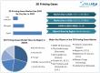 3D Printing Gases Market Expected To Reach USD 35.37 Billion 2032,  grow at a CAGR of 15.2 % To Forecast 2025-2032
