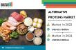 Alternative Protein Industry Size Set for Rapid Growth 2025-2032 | Top Companies Investments