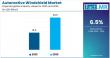 Automotive Windshield Market to Reach USD 35.5 Billion by 2035, Growing at 6.5% CAGR