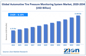 Automotive Tire Pressure Monitoring System Market Size
