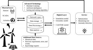 Digital twin