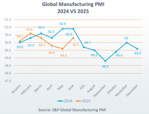Global PMI July 2025