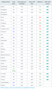 US Tariff Table