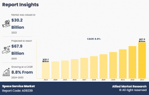 The space service market size was valued at $30