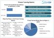 Private Tutoring Market Expected to Surpassing USD 266.12 Billion by 2032 with 8.4 % CAGR To Forecast 2025-2032