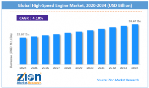 High-Speed Engine Market Size