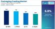 Packaging Coating Market to Reach USD 8.1 Billion by 2035 | Axalta Coating System, DuPont, Solvay S.A, Nippon Paint