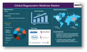 Regenerative Medicine Market