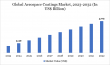 Aerospace Coatings Market Analysis: Key Players, Latest Innovations & Forecast 2025-2032 | DataM Intelligence