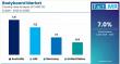 Global Bodyboard Market Expanding at USD 623.6 Million by 2035 | Key Players: Ballistic Boards, CustomX, Alder Sport