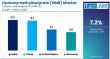 Hydroxymethylbutyrate (HMB) Market is Growing at 7.2% CAGR by 2035 | Key Players: TSI Group, Metabolic Technologies