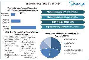 Thermoformed Plastics Market